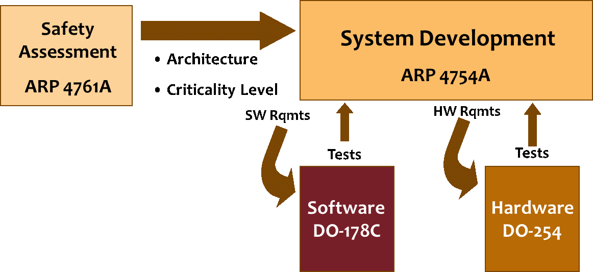 Arp 4761 Pdf